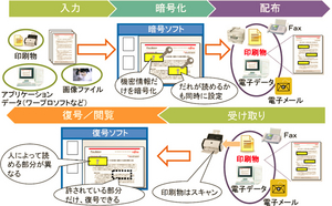 ドキュメントの暗号化、復号化のフロー