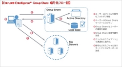 Entrust Entelligence Group Share