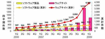 IPAによる脆弱性推移のグラフ