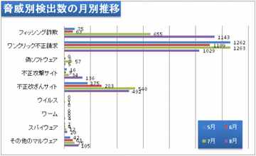 セキュアブレイン8月調査