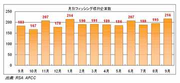 悪用されたブランド数