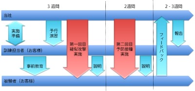 ITセキュリティ予防接種