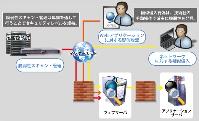 NTTデータ・セキュリティのセキュリティあんしん点検パック