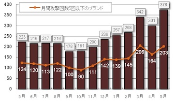 EMCジャパンRSA事業本部 ブランド悪用調査