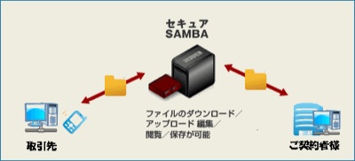 セキュアSamba