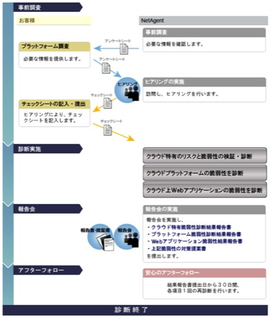 「クラウドセキュリティ診断サービス」の流れ