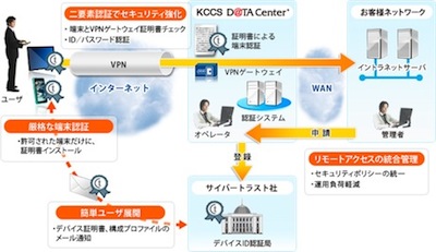 「スマートデバイス端末認証サービス」サービスイメージ