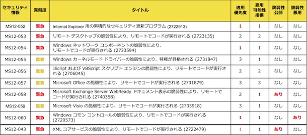 8月のセキュリティ更新プログラム一覧（日本マイクロソフト）