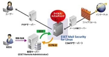 ESET Mail Security for Linux 構成例