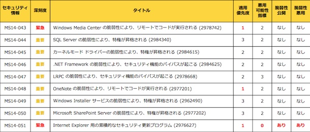 月例セキュリティ更新プログラム一覧