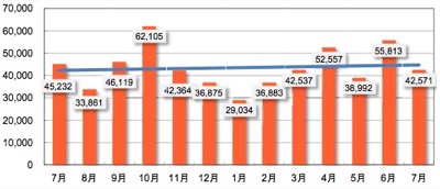 フィッシング攻撃数の推移（グラフ：EMCジャパン）