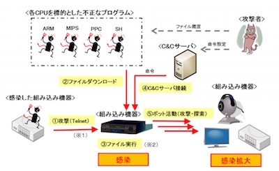 自宅は大丈夫？ - 「HDDレコーダー」など家庭内IoT機器にマルウェアが浸食中