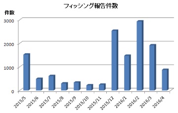 フィッシング報告件数の推移