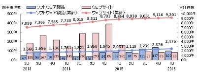 脆弱性の届出推移（グラフ：IPA）