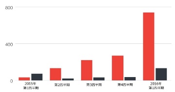 ランサムウェアの被害報告（グラフ：トレンドマイクロ）