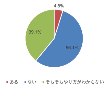 ジェイルブレイクやルート化した経験があるユーザーの割合