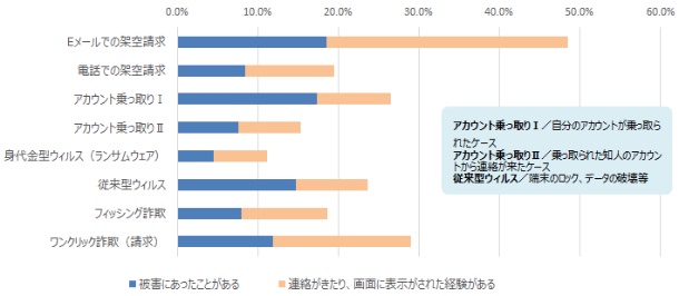 脅威へ遭遇した割合（グラフ：MS＆AD基礎研）