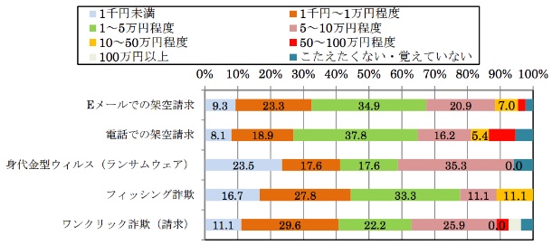 被害額の割合（グラフ：MS＆AD基礎研）