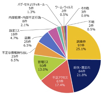 情報 漏洩 個人 情報漏えい被害｜発生原因ワースト10と実施すべき4つのルール・対策