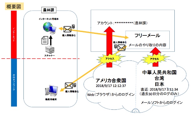 セキュリティ ニュース フリーメールを業務利用 国内外からの不正アクセスで個人情報流出 島田市 2ページ目 全2ページ Security Next