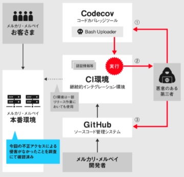 セキュリティ ニュース メルカリが不正アクセス被害 開発ツール Codecov 侵害の影響で 2ページ目 全3ページ Security Next